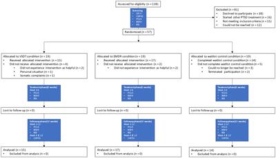 Visual Schema Displacement Therapy versus Eye Movement Desensitization and Reprocessing therapy versus waitlist in the treatment of post-traumatic stress disorder: results of a randomized clinical trial